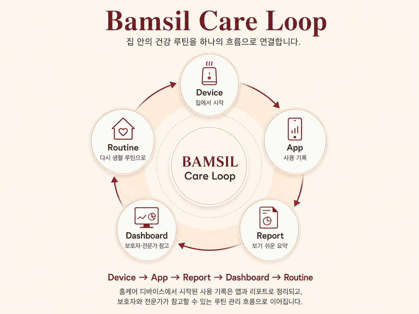 Device, App, Report, Dashboard, Routine으로 이어지는 Bamsil Care Loop 원형 다이어그램