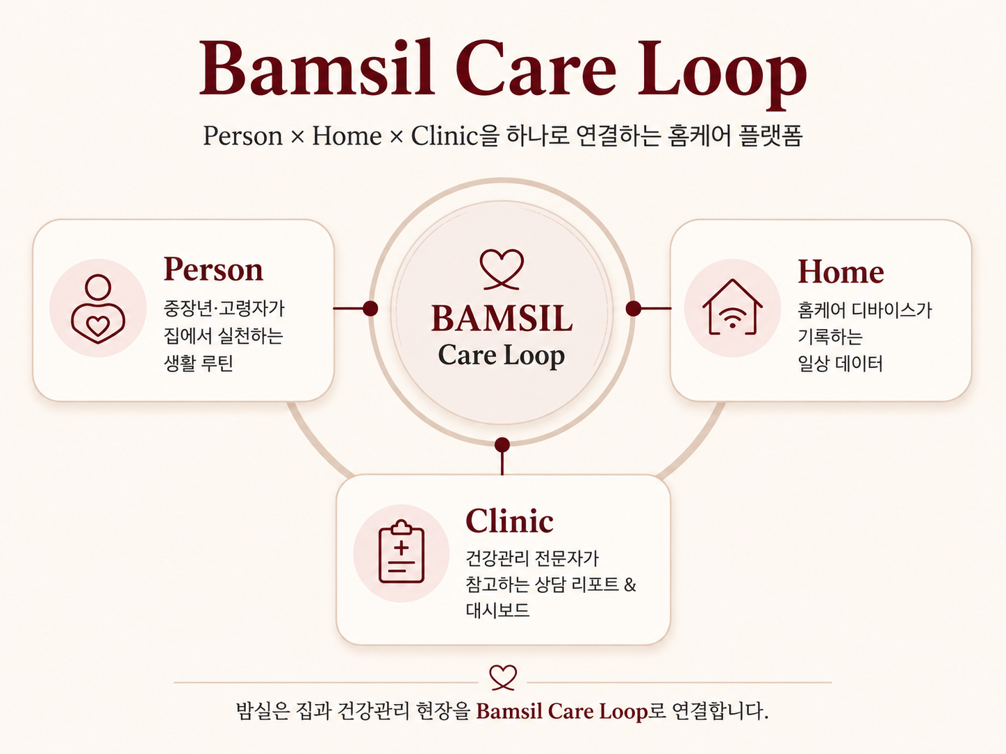 Person, Home, Clinic을 하나로 연결하는 Bamsil Care Loop 개념 다이어그램