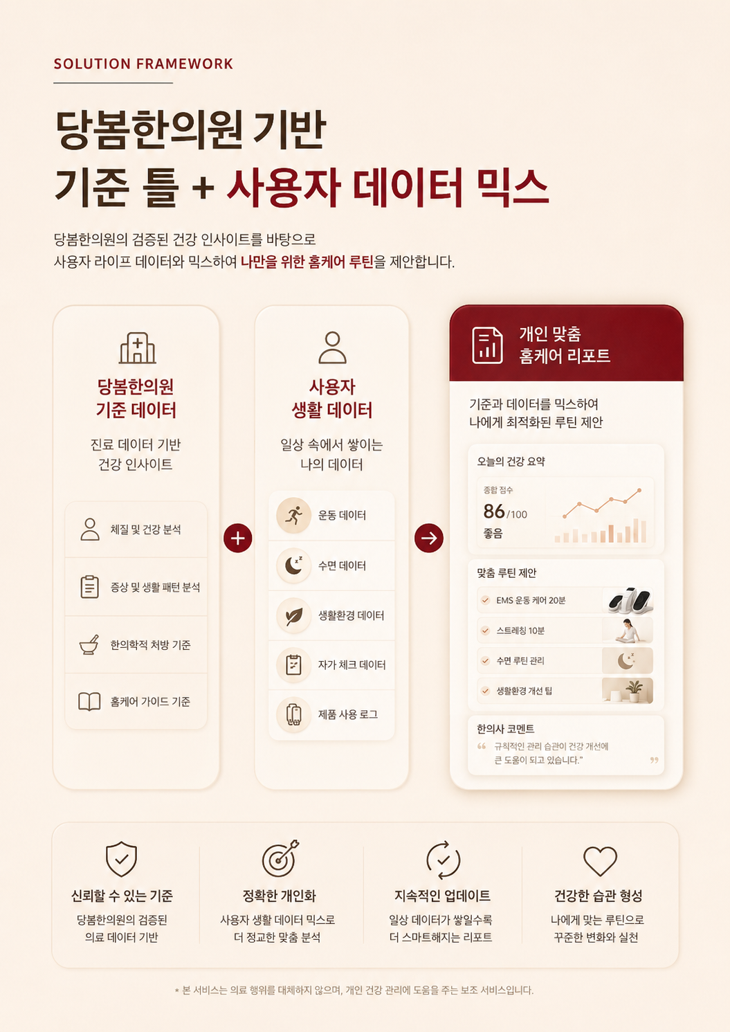 당봄한의원 기반 기준 틀과 사용자 생활 데이터를 결합해 홈케어 리포트로 연결하는 밤실 프레임