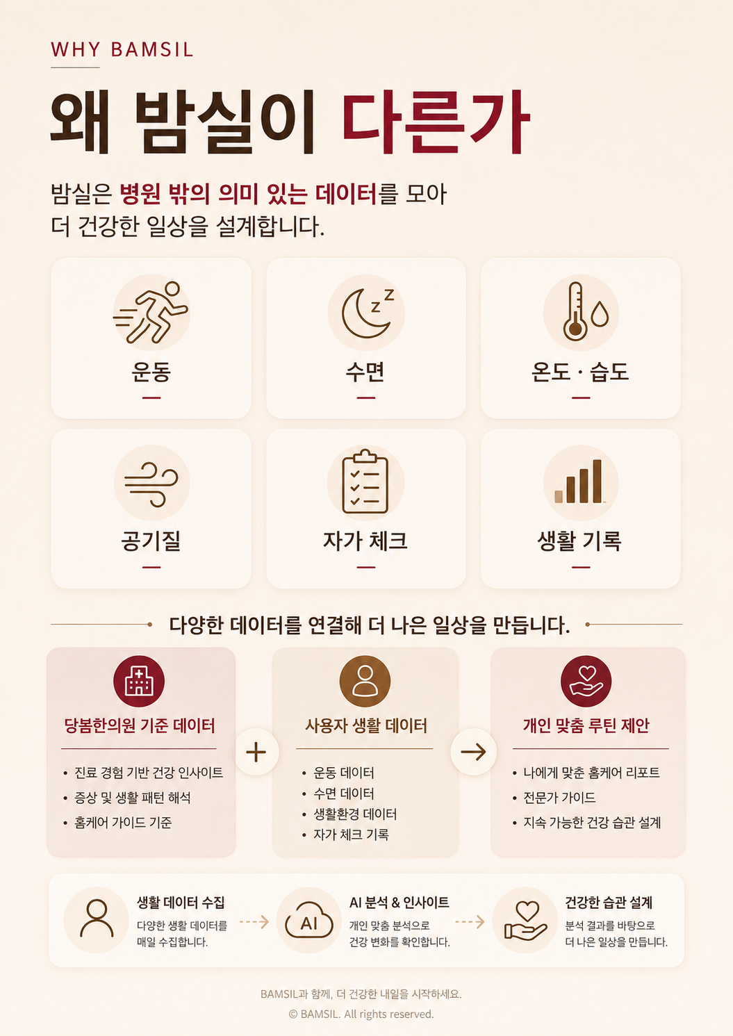 운동 수면 온도 습도 공기질 자가 체크 생활 기록 등 병원 밖 데이터를 설명하는 밤실 이미지