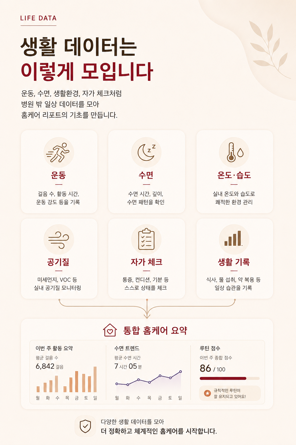 운동 수면 온도 습도 공기질 자가 체크 생활 기록이 홈케어 리포트로 모이는 구조