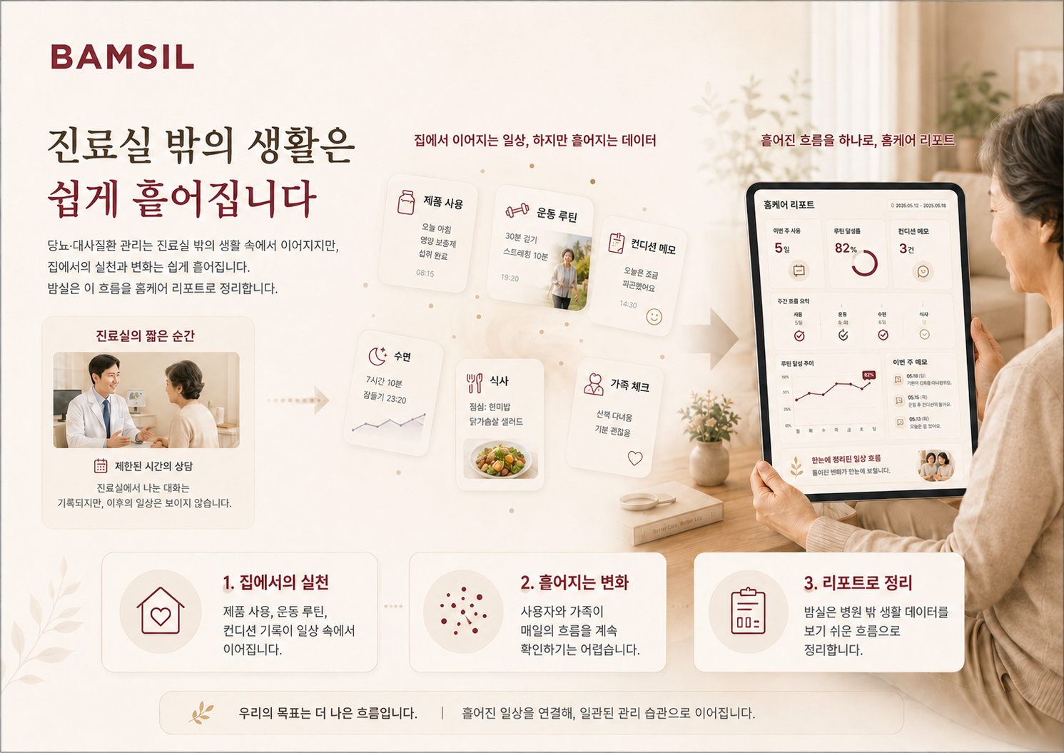 진료실 밖의 생활 데이터가 흩어지고 홈케어 리포트로 정리되는 흐름